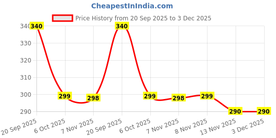 amazon.in Galaxia Toilet Tissues Jumbo Pack of 10 Rolls (220 Pulls Per Roll) Price History Graph from 20 Sep 2025 to 3 Dec 2025