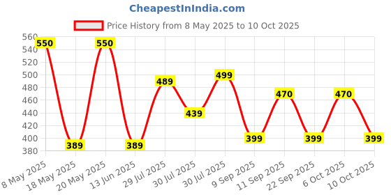 amazon.in Galaxy Chocolate Chunk Cookies, 180 g Price History Graph from 8 May 2025 to 10 Oct 2025