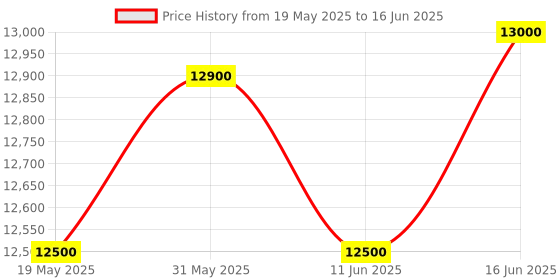 amazon.in Galaxy CMS-5100 Pulse Oximeter (White) galaxy Price History Graph from 19 May 2025 to 16 Jun 2025