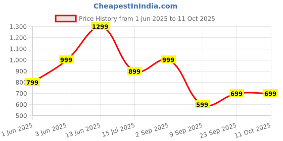 amazon.in Galaxy Flutes Chocolate Cream With Crispy Waffer 24 X 11.5Gm Price History Graph from 1 Jun 2025 to 10 Oct 2025