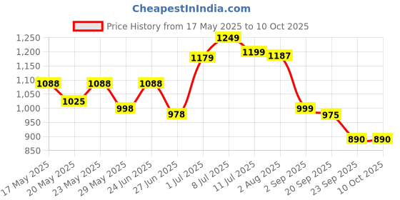 amazon.in Galaxy GC Tooth Mousse (Mint.) Plus Price History Graph from 17 May 2025 to 9 Oct 2025