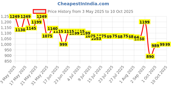 amazon.in Galaxy Gc Tooth Mousse Plus (Strawberry Flavor) 40G Price History Graph from 3 May 2025 to 5 Oct 2025