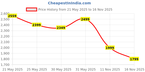 amazon.in Galaxy HD Image Star Light for Bedroom - 13 Film Discs Planetarium Projector for Kids, 360° Rotating, 1/2h Timer, Adjustable Knob, Simple 3-Button Control Price History Graph from 21 May 2025 to 16 Nov 2025