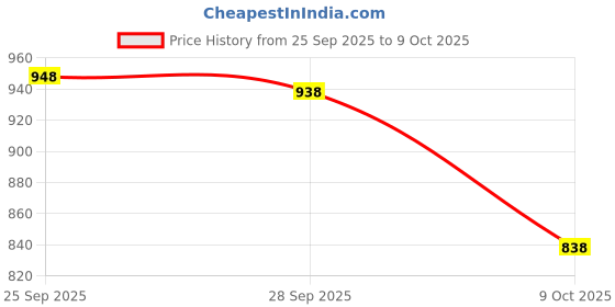 amazon.in Galaxy Hi-Tech 2 in 1 Transforming Robot Architect Brick Toys 533+ Pieces Building Block - Super Hero Theme Blocks and Bricks - Robot, car Educational Engineering Construction Learning Toy for Kids Price History Graph from 25 Sep 2025 to 9 Oct 2025