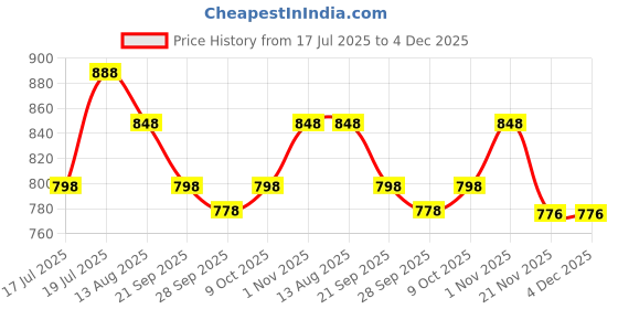 amazon.in Galaxy Hi-Tech 23-in-1 Super Magic Building Blocks Set 278+ Pieces Creative Construction Toy for Kids Includes Instruction Manual Ideal for Boys & Girls Ages 6+ DIY Brick Truck, Car, Jet, Crane Models Price History Graph from 17 Jul 2025 to 4 Dec 2025