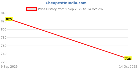 amazon.in Galaxy Hi-Tech 3 in 1 Architect Brick Toys 220+ Pieces Building Block - City Construction Vehicle Blocks and Bricks - Truck,Crane,Bulldozer Educational Engineering Construction Learning Toy for Kids Price History Graph from 9 Sep 2025 to 14 Oct 2025