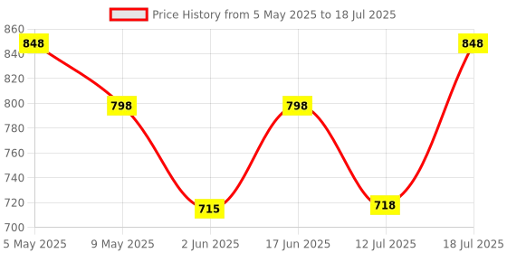 amazon.in Galaxy Hi-Tech 3 in 1 Architect Brick Toys 237+ Pieces Building Block - Space Astronaut Theme Blocks and Bricks - Robot, car, Aircraft Educational Engineering Construction Learning Toy for Kids Price History Graph from 5 May 2025 to 12 Jul 2025