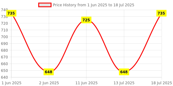 amazon.in Galaxy Hi-Tech 3 in 1 Future Flyer, Space Station, Fighter Jet Building Brick Set STEM Toy for Kids Educational Construction Kit Set Space Astronaut Theme Blocks and Bricks 168+ Pcs DIY Price History Graph from 1 Jun 2025 to 13 Jul 2025