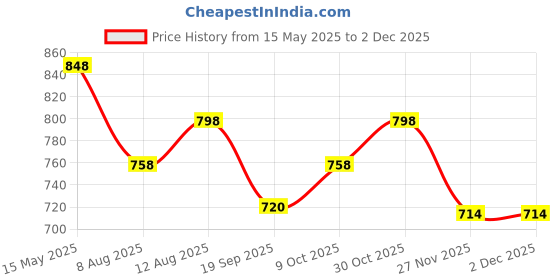 amazon.in Galaxy Hi-Tech Double Flip 360 Degree Drift Stunt Racing Car Toy for Kids Remote Control Car 2.4GHZ Rechargeable Mini RC Cars Double Side Walking Rotating Storm Stunt RC Car with Light(Multicolor) Price History Graph from 15 May 2025 to 2 Dec 2025