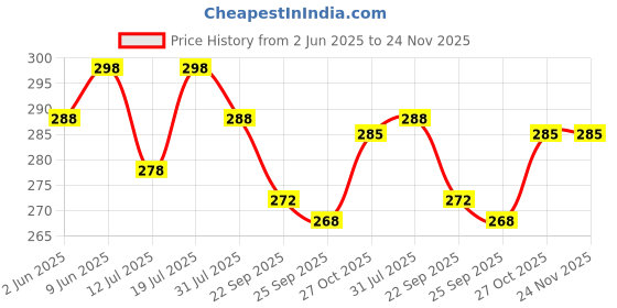 amazon.in Galaxy Hi-Tech Magnetic Sticks Building Blocks for Kids Toys for Girls Magnetic Toys for Boys Age 3+ Year Old Educational Stem Learning Magnet Stick with Balls Game Set (25 Pcs) Price History Graph from 2 Jun 2025 to 24 Nov 2025