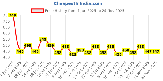 amazon.in Galaxy Hi-Tech Magnetic Sticks Building Blocks for Kids Toys for Girls Magnetic Toys for Boys Age 3+ Year Old Educational Stem Learning Magnet Stick with Balls Game Set (42 Pcs) Price History Graph from 1 Jun 2025 to 23 Nov 2025