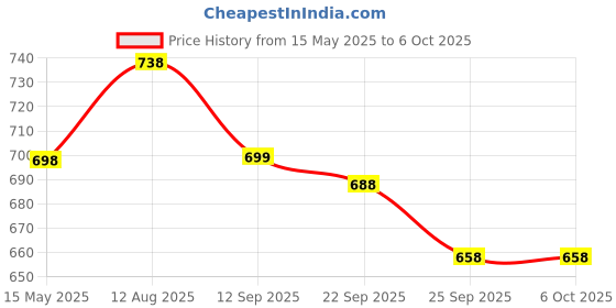 amazon.in Galaxy Hi-Tech Magnetic Tiles for Kids Magnetic Building Blocks for Kids 3 4 5 6 7 8 Yrs Constructing & Creative Learning Educational Brain Toys STEM Learning Kit Magnetic Toys (26 Pcs) Price History Graph from 15 May 2025 to 6 Oct 2025