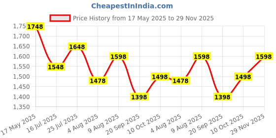 amazon.in galaxy hi-tech musical learning table baby toys - early educational development activity center multiple modes game for toddlers boys girls kids infant music lighting animals sound gifts-Multi color Price History Graph from 17 May 2025 to 29 Nov 2025