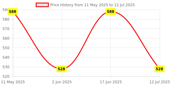 amazon.in Galaxy Hi-Tech® Deformation Combat Electronic Robot Car Tank Deformation Robot Toy with Light, Music and Bump Function Tank Robot Toys for Boys/Toddler/Kids Price History Graph from 11 May 2025 to 12 Jul 2025