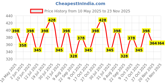 amazon.in Galaxy Hi-Tech® Pull Back Car Exclusive, Non Toxic Unbreakable Automobile Car Toy Set, Pull Back Truck Toy Aeroplane Set for Kids Boy and Girl (Multi Colour, Pack of 7) Price History Graph from 10 May 2025 to 23 Nov 2025