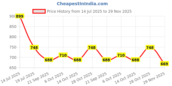 amazon.in Galaxy Hi-Tech® Range Rover SUV Car 1:32 Scale Model Car Exclusive Alloy Metal Pull Back Die-cast Metal Pullback Toy car with Openable Doors & Light Music Best Gifts Toys Kids【Colors as Per Stock】 Price History Graph from 14 Jul 2025 to 29 Nov 2025