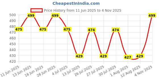 amazon.in Galaxy Home Decor Solid Plain Curtains for Door 7 Feet, Pack of 2, Black galaxy home decor Price History Graph from 11 Jun 2025 to 4 Nov 2025