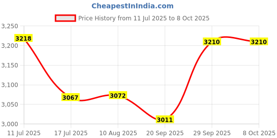 amazon.in Galaxy Note 10 S Pen with Bluetooth Note 10 Stylus Pen Replacement for Samsung Galaxy Note10/ Note 10+ Note 10 Plus and Note 10 5G S Pen(Aura Blue) Price History Graph from 11 Jul 2025 to 8 Oct 2025