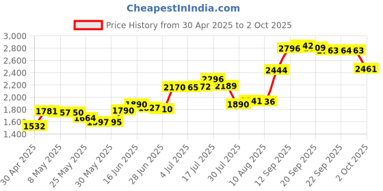 amazon.in Galaxy Note 20 Pen Replacement For Samsung Galaxy Note 20 Note20 Ultra 5G Stylus Pen Touch Pen S Pen(Without Bluetooth) + Usb To Type-C Adater + Tips/Nibs + Eject Pin (Black) Price History Graph from 30 Apr 2025 to 2 Oct 2025