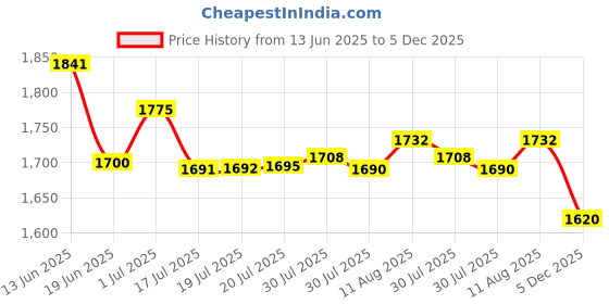 amazon.in Galaxy Note 20 Stylus Pen Replacement for Samsung Galaxy Note 20 Note 20 Ultra 5G (WithoutBluetooth) Stylus Touch S Pen (White) Price History Graph from 13 Jun 2025 to 5 Dec 2025