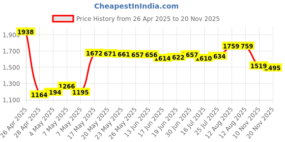 amazon.in Galaxy Note 8 Stylus Pen for Samsung Galaxy Note 8 Note8 N950 N950F N950FD S Pen Replacement Galaxy Note 8 S Pen withoutBluetooth (Black) Price History Graph from 26 Apr 2025 to 20 Nov 2025