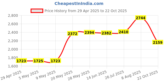 amazon.in Galaxy Note 9 Stylus Pen with Bluetooth Replacement for Samsung Galaxy Note 9 Note9 N960 SM-N960F SM-N960 Note 9 5G S Pen (Black) Price History Graph from 29 Apr 2025 to 22 Oct 2025