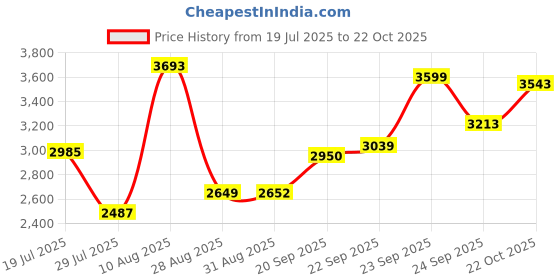 amazon.in Galaxy Note 9 Stylus Pen with Bluetooth Replacement Stylus Touch S Pen for Samsung Galaxy Note 9 N960 All Versions Stylus Touch S Pen(Ocean Blue) Price History Graph from 19 Jul 2025 to 22 Oct 2025