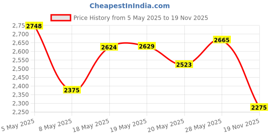 amazon.in Galaxy Note 9 Stylus Pen withBluetooth for Samsung Galaxy Note 9 Touch Screen S Pen Stylus Touch S Pen for Samsung Galaxy Note9 N960 All Versions Stylus Touch S Pen(Brown) Price History Graph from 5 May 2025 to 19 Nov 2025