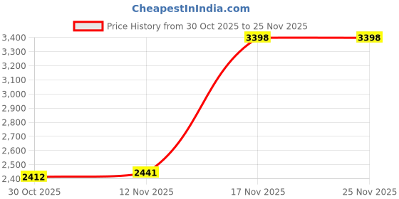 amazon.in Galaxy S21 Ultra, S20 Ultra Armband, JEMACHE Gym Running Workouts Phone Arm Band Case for Samsung Galaxy S21 Ultra, S20 Ultra 5G (Black) Price History Graph from 30 Oct 2025 to 25 Nov 2025