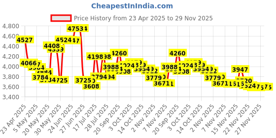 amazon.in Galaxy S22 Ultra S Pen with Bluetooth Replacement for Samsung Galaxy S22 Ultra 5G Touch Stylus Pen, S22 S Pen Replacement + Tips/Nibs (Burgundy) Price History Graph from 23 Apr 2025 to 27 Nov 2025