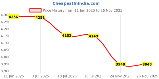 amazon.in Galaxy S22 Ultra S Pen with Bluetooth Replacement for Samsung Galaxy S22 Ultra 5G Touch Stylus Pen, S22 S Pen Replacement + Tips/Nibs (Green) Price History Graph from 11 Jun 2025 to 24 Nov 2025