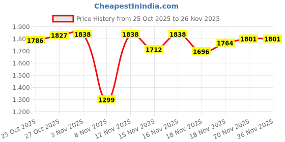 amazon.in Galaxy S23 Ultra S Pen for Samsung Galaxy S23 Ultra 5G Stylus Pen S23 Ultra Touch S Pen Replacement Without Bluetooth Function (Lavender Purple) + Eject Pin Price History Graph from 25 Oct 2025 to 26 Nov 2025