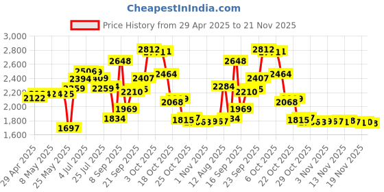 amazon.in Galaxy S23 Ultra S Pen Replacement (Green) for Samsung Galaxy S23 Ultra, S Pen Without Bluetooth Price History Graph from 29 Apr 2025 to 21 Nov 2025