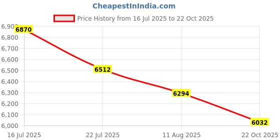 amazon.in Galaxy S23 Ultra S Pen Replacement (WithBluetooth) for Samsung Galaxy S23 Ultra 5G All Versions Stylus Touch S Pen +Tips/Nibs (Green) Price History Graph from 16 Jul 2025 to 22 Oct 2025