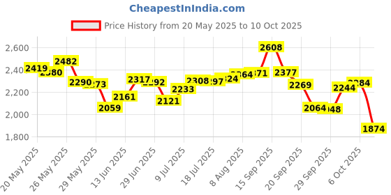 amazon.in Galaxy S23 Ultra S Pen (Withoutbluetooth) Replacement For Samsung Galaxy S23 Ultra All Versions Stylus Touch S Pen (Phantom Black) Price History Graph from 20 May 2025 to 6 Oct 2025