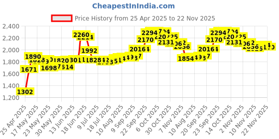 amazon.in Galaxy S23 Ultra Stylus Pen For Samsung Galaxy S23 Ultra 5G Galaxy S23 Ultra Touch S Pen Replacement Without Bluetooth Function(Lavender Purple) Price History Graph from 25 Apr 2025 to 17 Nov 2025