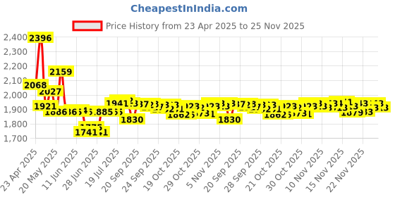 amazon.in Galaxy S23 Ultra Stylus Pen Replacement For Samsung Galaxy S23 Ultra S23 Ultra 5G Galaxy S23 Ultra S Pen WithoutBluetooth(Green) Price History Graph from 23 Apr 2025 to 25 Nov 2025