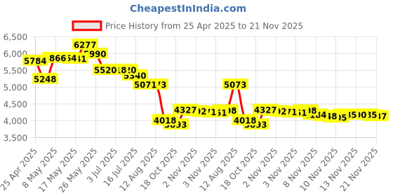amazon.in Galaxy S23 Ultra Stylus Pen with Bluetooth Replacement for Samsung Galaxy S23 Ultra 5G S Pen Stylus Pen Remote Control S23 Ultra S Pen(Phantom Black) Price History Graph from 25 Apr 2025 to 21 Nov 2025