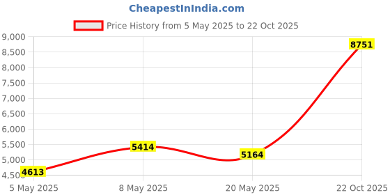 amazon.in Galaxy S23 Ultra Stylus Pen withBluetooth Replacement for Samsung Galaxy S23 Ultra 5G S Pen Stylus Pen Remote Control S23 Ultra S Pen(Cream White) Price History Graph from 5 May 2025 to 22 Oct 2025