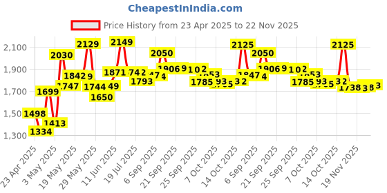 amazon.in Galaxy S24 Ultra S Pen [4096 Pressure Sensor] Replacement For Samsung Galaxy S24 Ultra 5G All Verisons [No Bluetooth] Touch Stylus Pen (Dark Gray) Price History Graph from 23 Apr 2025 to 22 Nov 2025