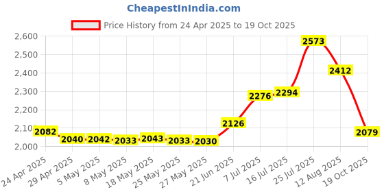 amazon.in Galaxy S24 Ultra S Pen Replacement, Violet, Touch Pen Stylus, US Version, EJ-PS928BYEGUS Price History Graph from 24 Apr 2025 to 19 Oct 2025