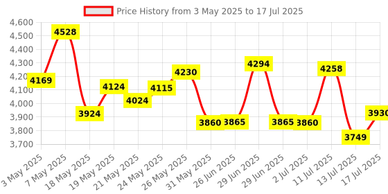 amazon.in Galaxy S24 Ultra S Pen [Withbluetooth |4096 Pressure Sensor ] Replacement For Samsung Galaxy S24 Ultra 5G All Versions Touch Stylus Pen With 5Xtips/Nibs (Yellow) Price History Graph from 3 May 2025 to 17 Jul 2025
