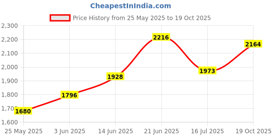 amazon.in Galaxy S24 Ultra Stylus Replacement for Samsung Galaxy S24 Ultra 5G S Pen, Galaxy S24 Ultra S Pen Without Bluetooth + Tweezer + Metal Nibs (Light Gray) Price History Graph from 25 May 2025 to 19 Oct 2025