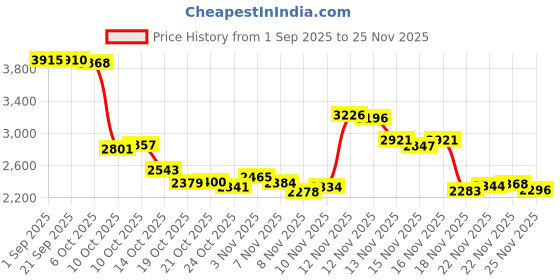 amazon.in Galaxy S25 Ultra S Pen Replacement for Samsung Galaxy S25 Ultra Pen, S Pen S25 Ultra Stylus Pen [4096 Pressure Sensor] with 5xTips/Nibs (Black) Price History Graph from 1 Sep 2025 to 22 Nov 2025