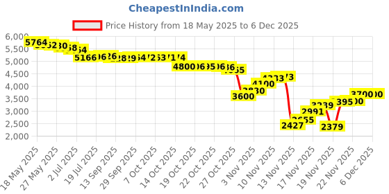 amazon.in Galaxy S25 Ultra S Pen Replacement for Samsung Galaxy S25 Ultra Stylus Pen, Galaxy S25 Ultra Pen Replacement for Samsung Galaxy S25 Ultra 5G, EJ-PS938BBEGUJ(Light Gray) Price History Graph from 18 May 2025 to 5 Dec 2025