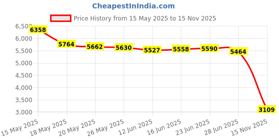 amazon.in peixiong Galaxy S25 Ultra S Pen Replacement for Samsung Galaxy S25 Ultra Stylus Pen, Galaxy S25 Ultra Pen Replacement for Samsung Galaxy S25 Ultra 5G, EJ-PS938BBEGUJ(Light Silver) peixiong Price History Graph from 15 May 2025 to 15 Nov 2025