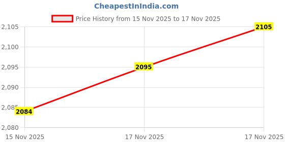 amazon.in Galaxy S8/S7 Edge Armband, JEMACHE Gym Running Workout Enhanced Arm Band for Samsung Galaxy S7 Edge/S8 - Rosy Price History Graph from 20 Sep 2025 to 15 Nov 2025