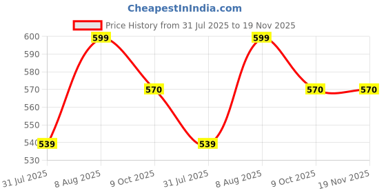 amazon.in killer Galaxy Small Outdoor Mini Backpack 12L Daypack killer Price History Graph from 31 Jul 2025 to 18 Nov 2025