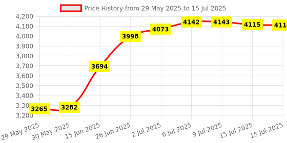 amazon.in Galaxy Tab S10 Ultra S Pen Compatible with Samsung Galaxy Tab S10+,Tab S10 Ultra Stylus Pen Replacement for Galaxy Tab S10 Ultra/S10 Plus All Versions S Pen with Nibs(Beige) Price History Graph from 29 May 2025 to 15 Jul 2025
