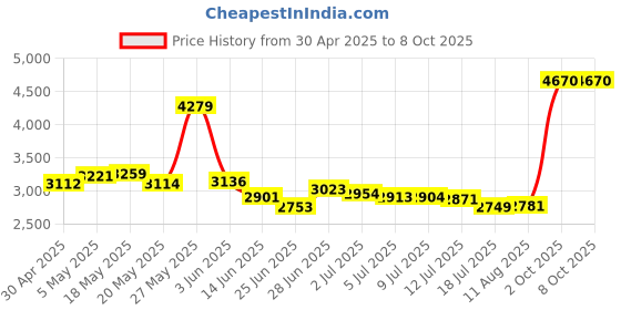 amazon.in Galaxy Tab S3 S Pen, Stylus Touch S Pen for Samsung Galaxy Tab S3 SM-T820 T835 T825 Tips/Nibs (Black) Price History Graph from 30 Apr 2025 to 8 Oct 2025